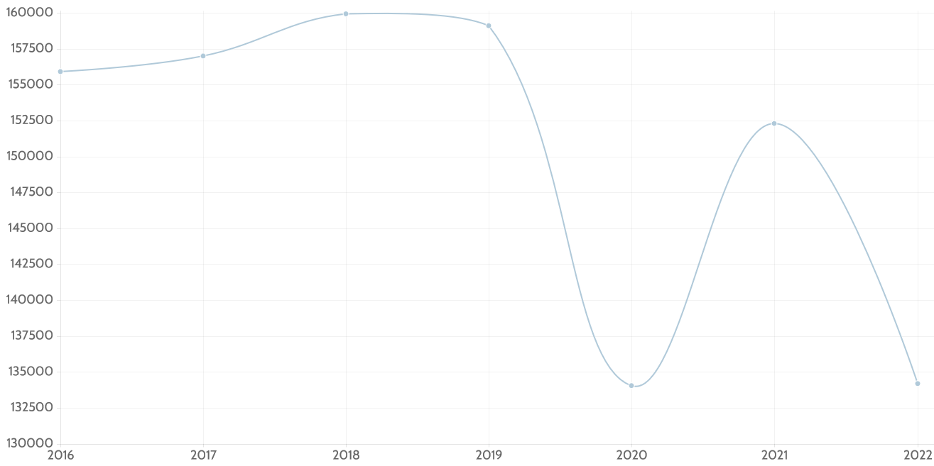 Motor Vehicle Crashes