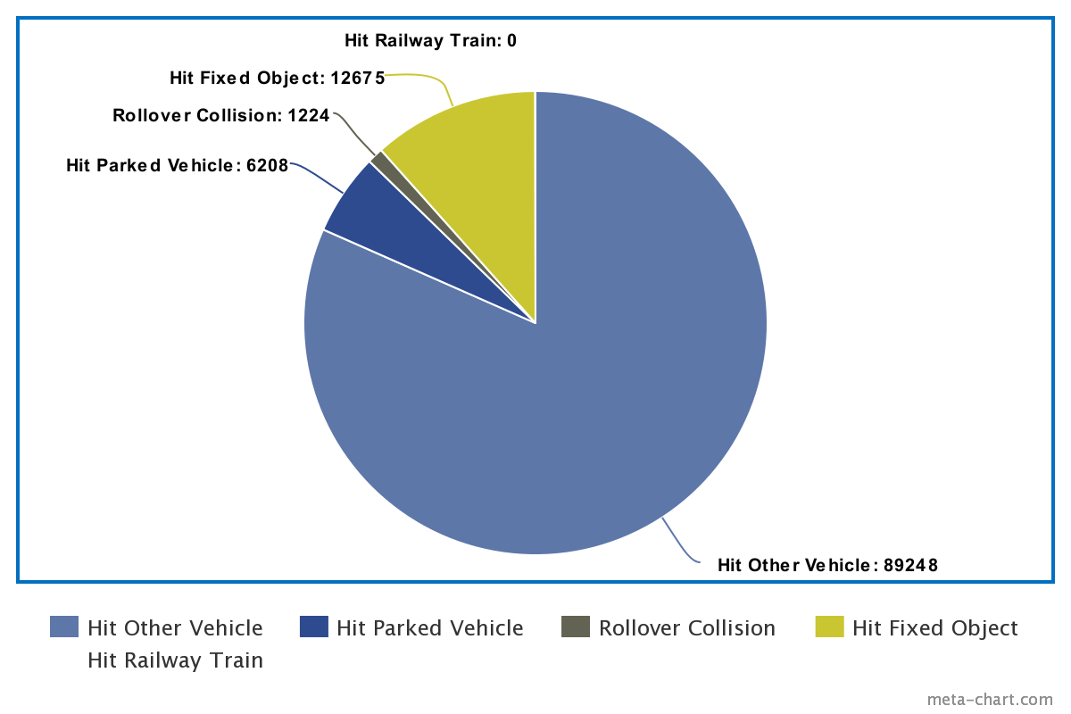 Pie-chart